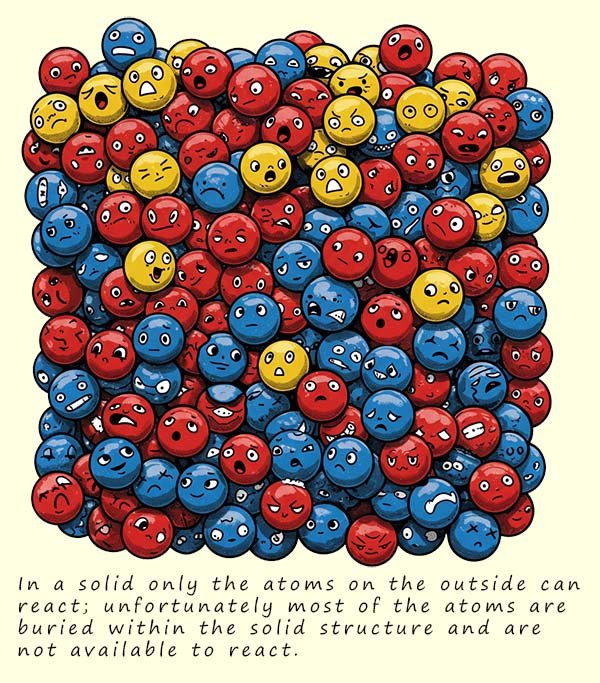 Image shows why only the particles on the outside of a solid are able to react, most of the particles in a solid structure are buried deep within the structure and cannot react. 